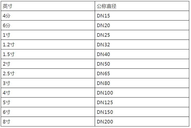 dn15是几分管（dn15是几分管 12）