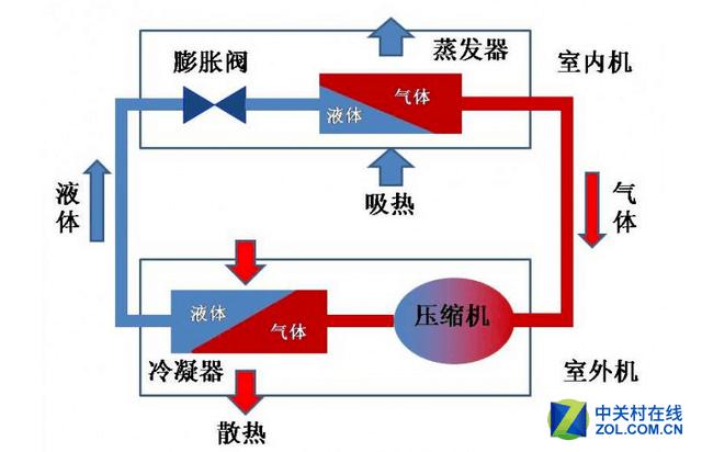 空调除湿什么原理（空调除湿什么工作原理）