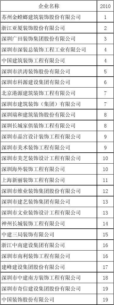 全国装饰公司排名（全国装饰公司排名前十品牌）