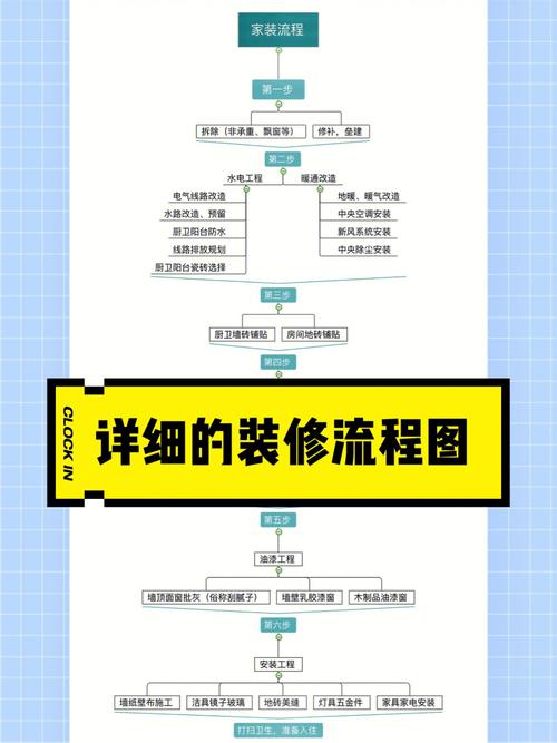 自己装修流程（自己装修流程图）