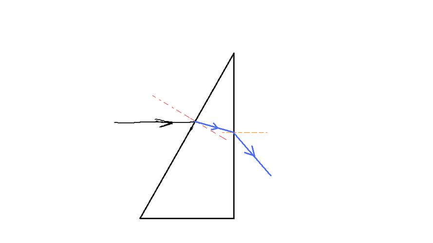 三棱镜（三棱镜折射光路图）