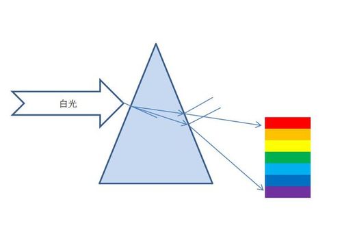 三棱镜（三棱镜折射光路图）