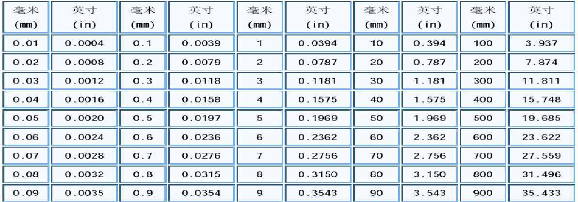 一英寸等于（一英寸等于多少毫米）
