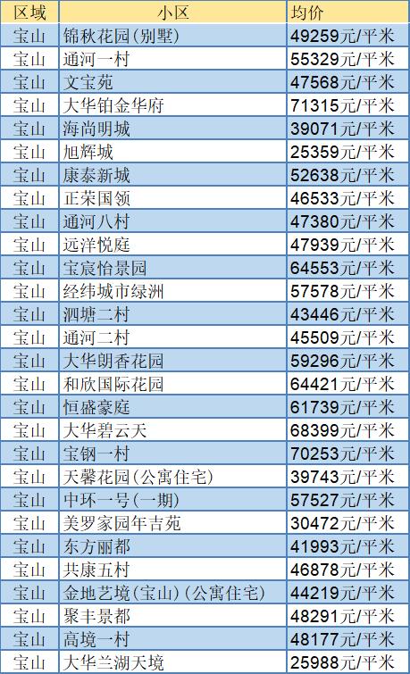 宝山区房价（宝山区房价多少一平米）