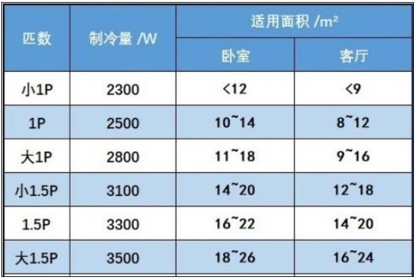 空调输入功率（空调输入功率1080是几匹的）