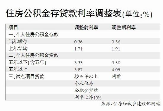 公积金余额利息（公积金余额利息什么时候到账）