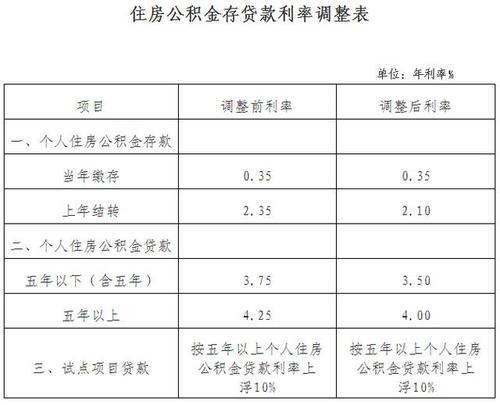 公积金余额利息（公积金余额利息什么时候到账）