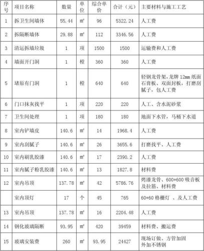 办公室装修费用（办公室装修费用计入什么二级科目）