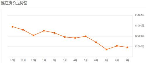 连江房价（连江房价走势）