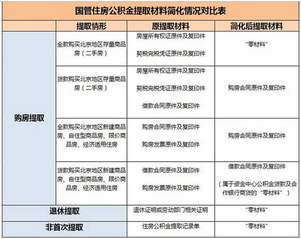 国管公积金提取（国管公积金提取条件）