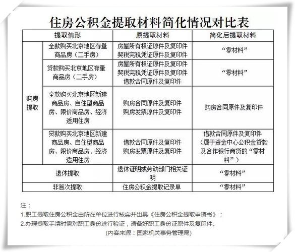 国管公积金提取（国管公积金提取条件）