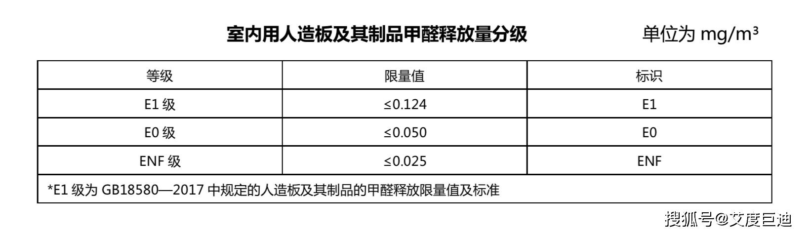 e1级板材（e1级板材甲醛含量标准）