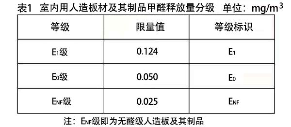 e1级板材（e1级板材甲醛含量标准）