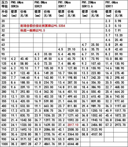 pe管件价格（pe管原材料价格）