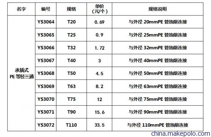 pe管件价格（pe管原材料价格）