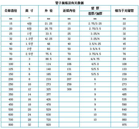 2寸的管子直径是多少（12寸的管子直径是多少）