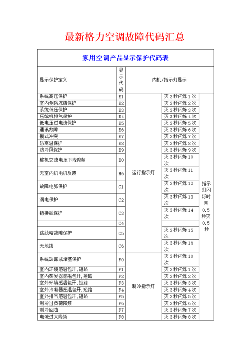 格力空调故障代码e6（e6格力空调故障代码）