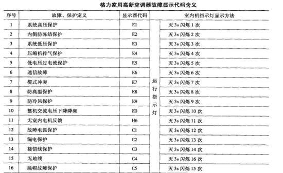 格力空调故障代码e6（e6格力空调故障代码）