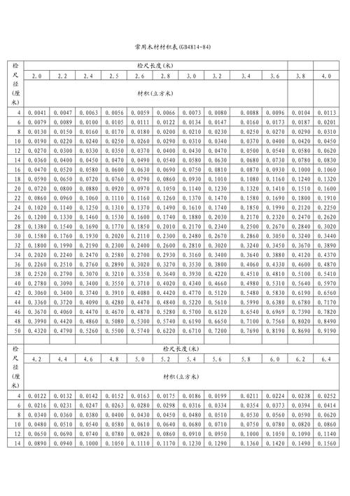 2米长木材材积表（22米长木材材积表）