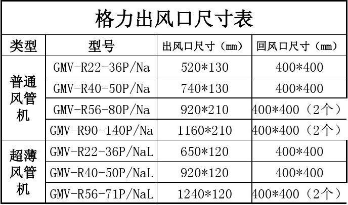 风管机出风口尺寸（格力5p风管机出风口尺寸）