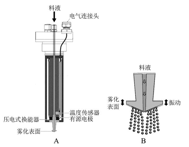 喷雾器原理（超声波喷雾器原理）