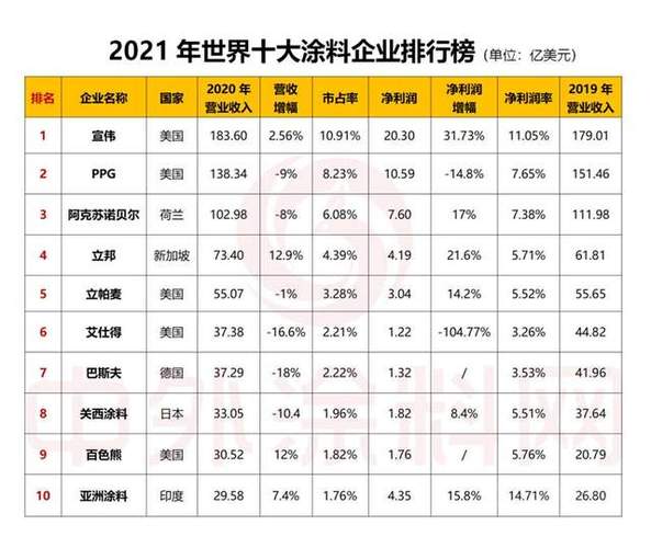 油漆排行榜前十名（2021年油漆十大品牌）