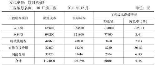 建筑工程预算成本（建筑预算成本与实际成本）