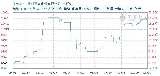 化纤价格（化纤价格行情原料价格）