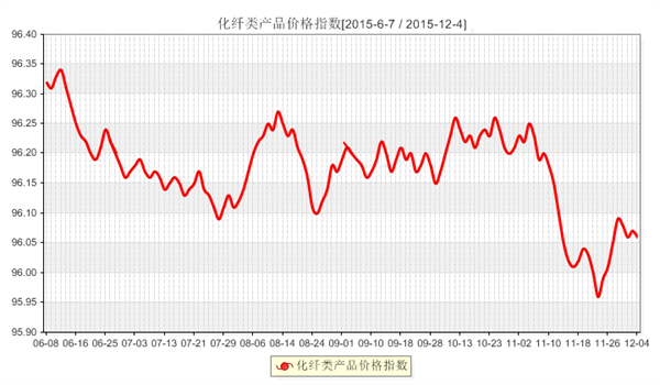 化纤价格（化纤价格行情原料价格）