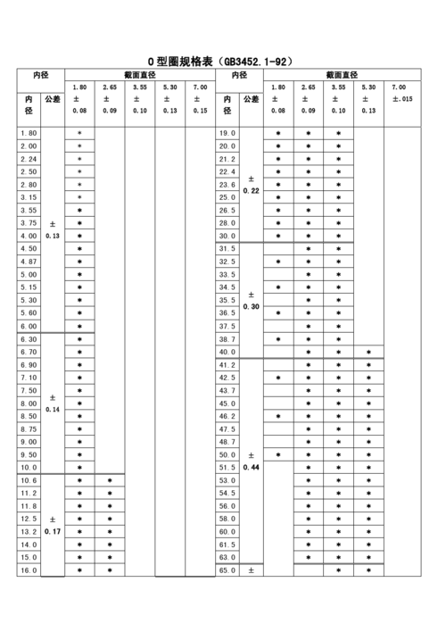 o型圈规格尺寸表（派克o型圈规格尺寸表）