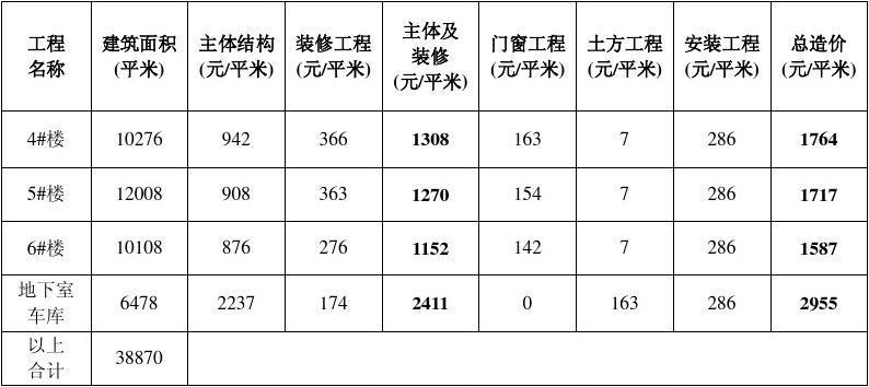 单方造价（单方造价如何计算）