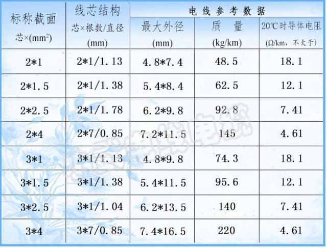 耐高温电线（耐高温电线型号规格表）