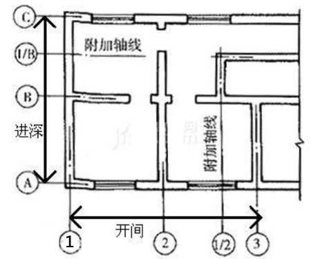 进深（进深是指长度还是宽度）