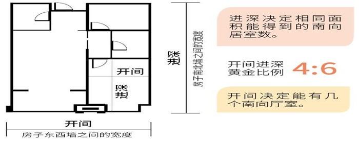 进深（进深是指长度还是宽度）