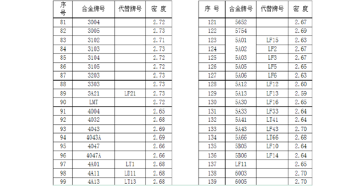 铝合金比重（镁合金和铝合金比重）