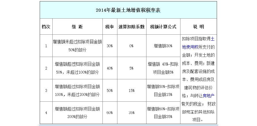 买土地（买土地需要交什么税）