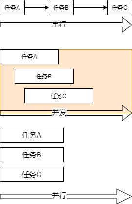 串行和并行的区别（项目串行和并行的区别）