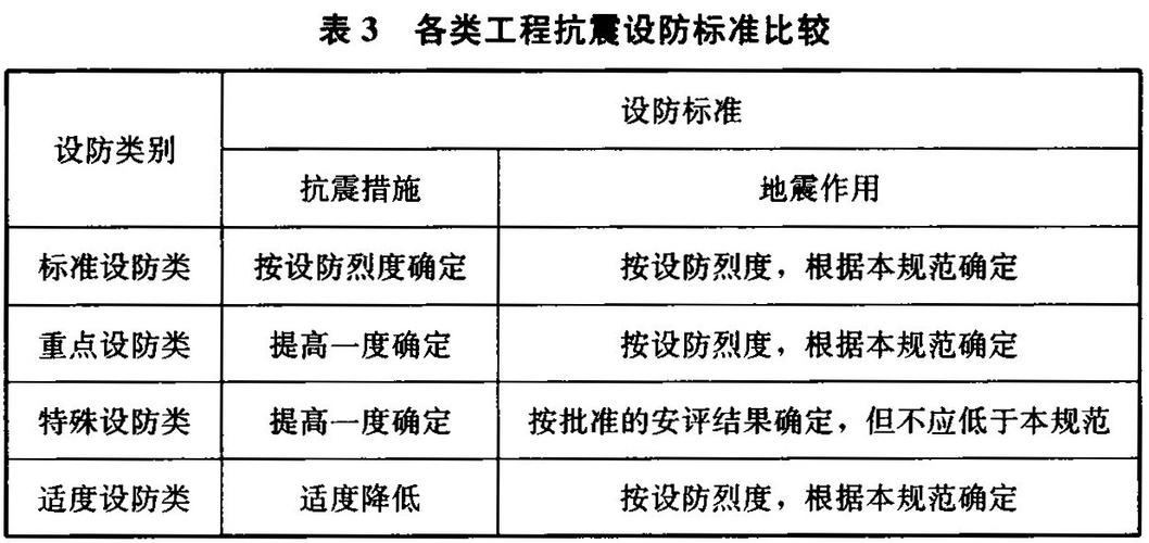 抗震设防分类标准（抗震设防分类标准2008）