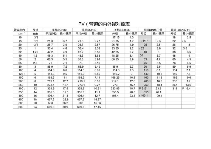 pvc管径（pvc管径尺寸对照表图片）