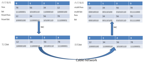 byte和bit的区别（byte 和 bit）