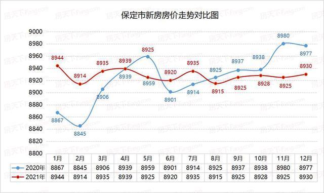 河北保定房价（河北保定房价走势图最新消息）