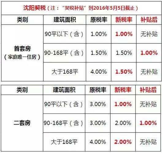 契税标准（房子面积契税标准）