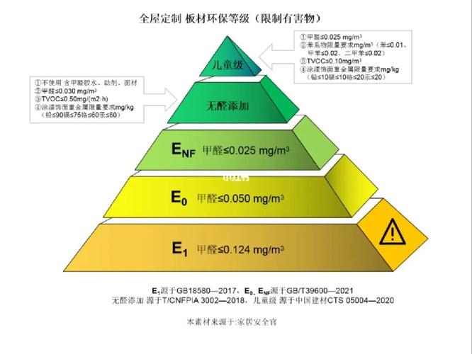 环保板材（环保板材等级划分标准）