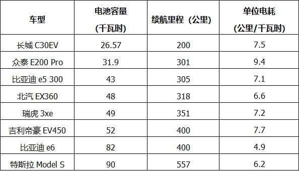 电耗（电耗单位）