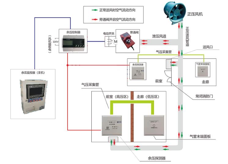 余压（余压监测控制系统原理）