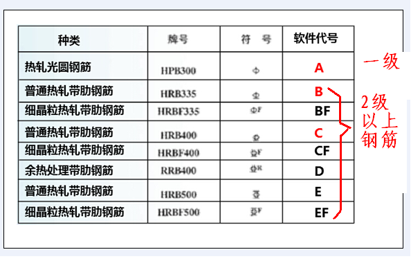 二级钢（二级钢筋型号规格及代号）