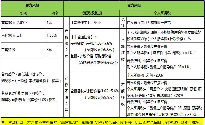 卖房税费（卖房税费由谁承担）