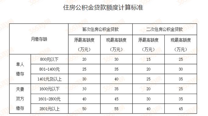 公积金借款（公积金借款额度计算）