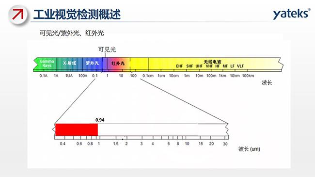 红外线波长（红外线波长长还是短）