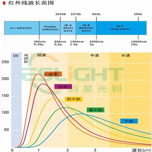 红外线波长（红外线波长长还是短）